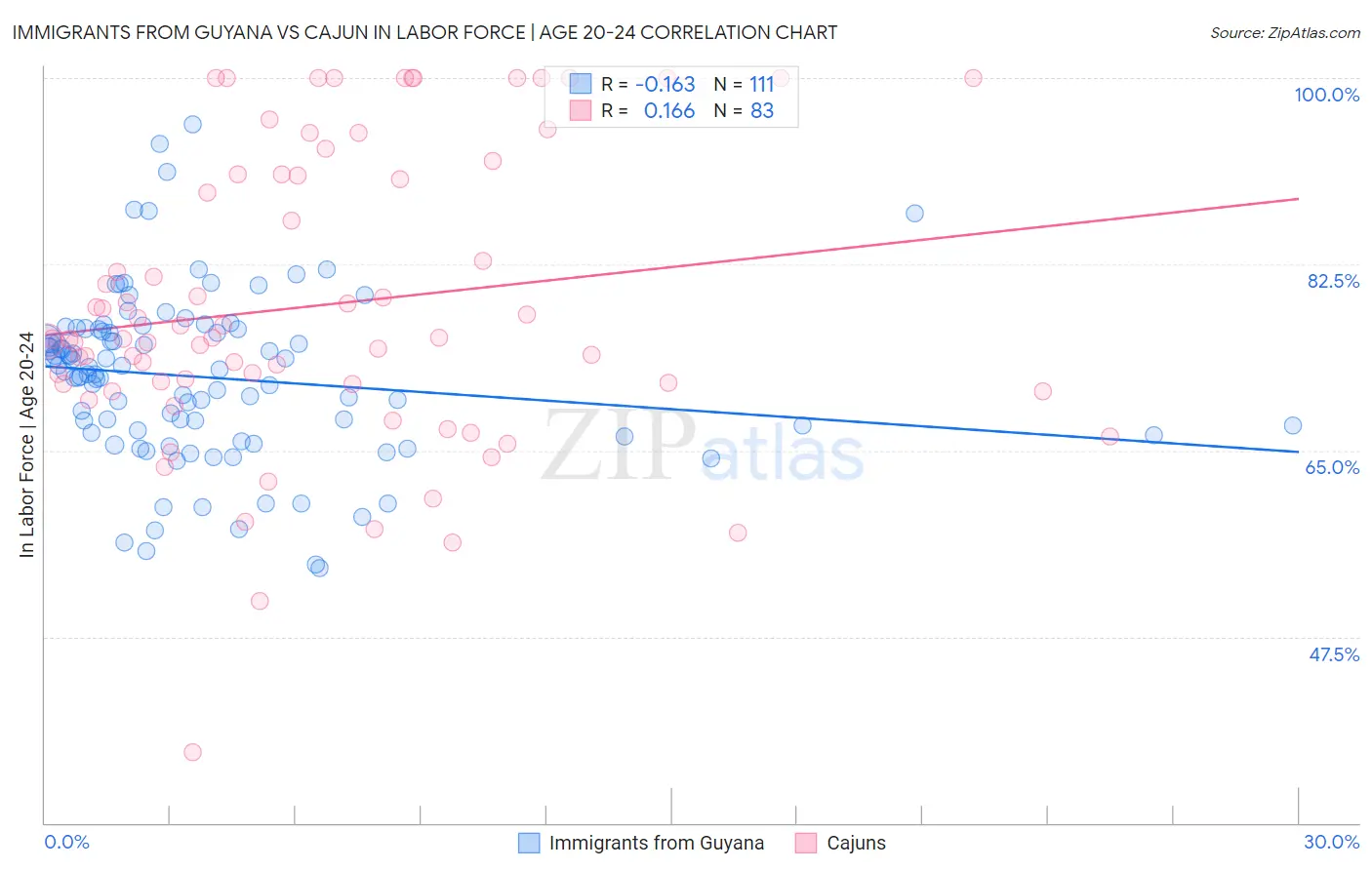 Immigrants from Guyana vs Cajun In Labor Force | Age 20-24