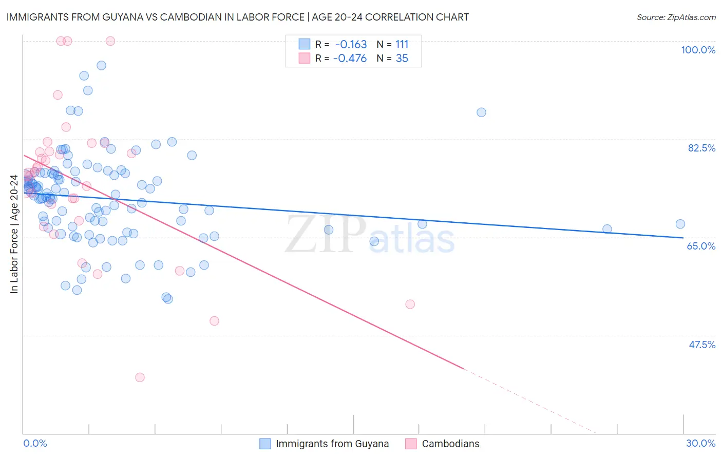 Immigrants from Guyana vs Cambodian In Labor Force | Age 20-24