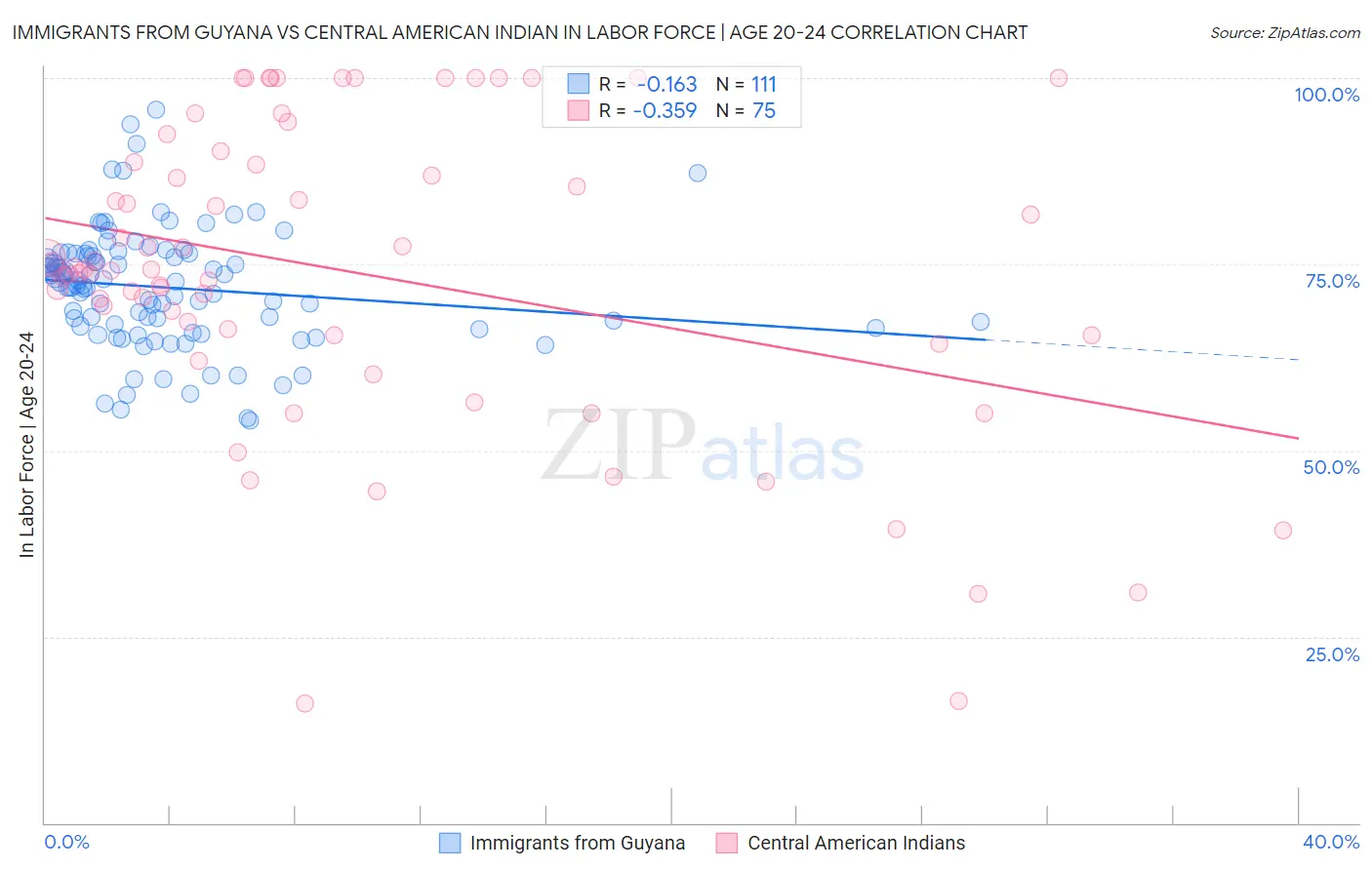 Immigrants from Guyana vs Central American Indian In Labor Force | Age 20-24