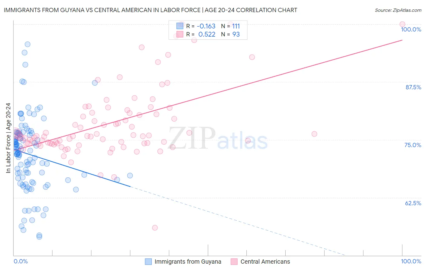Immigrants from Guyana vs Central American In Labor Force | Age 20-24