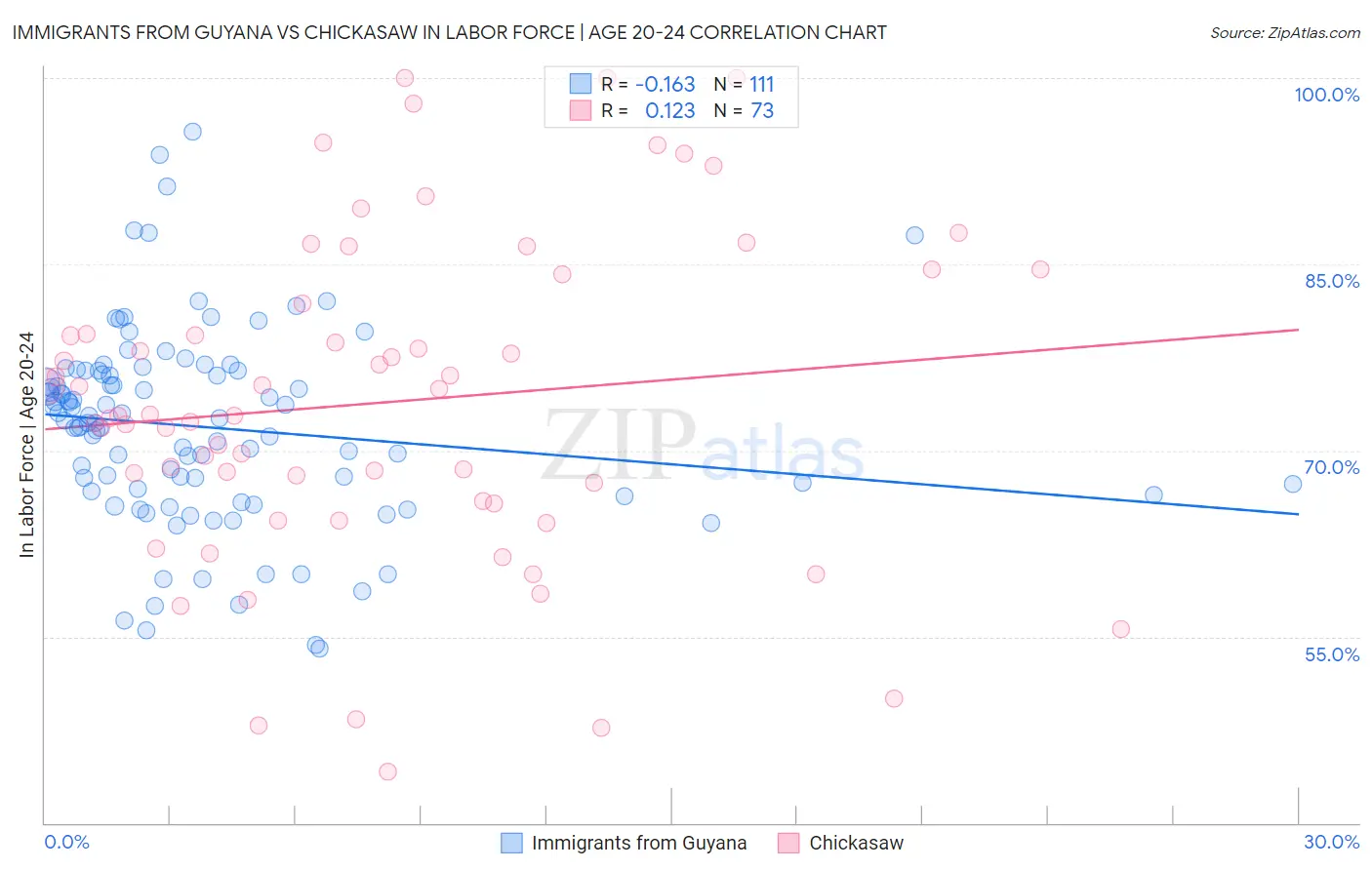 Immigrants from Guyana vs Chickasaw In Labor Force | Age 20-24