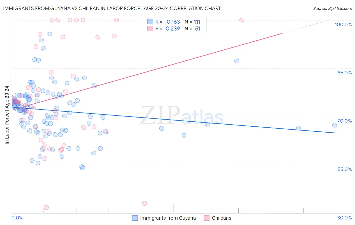 Immigrants from Guyana vs Chilean In Labor Force | Age 20-24