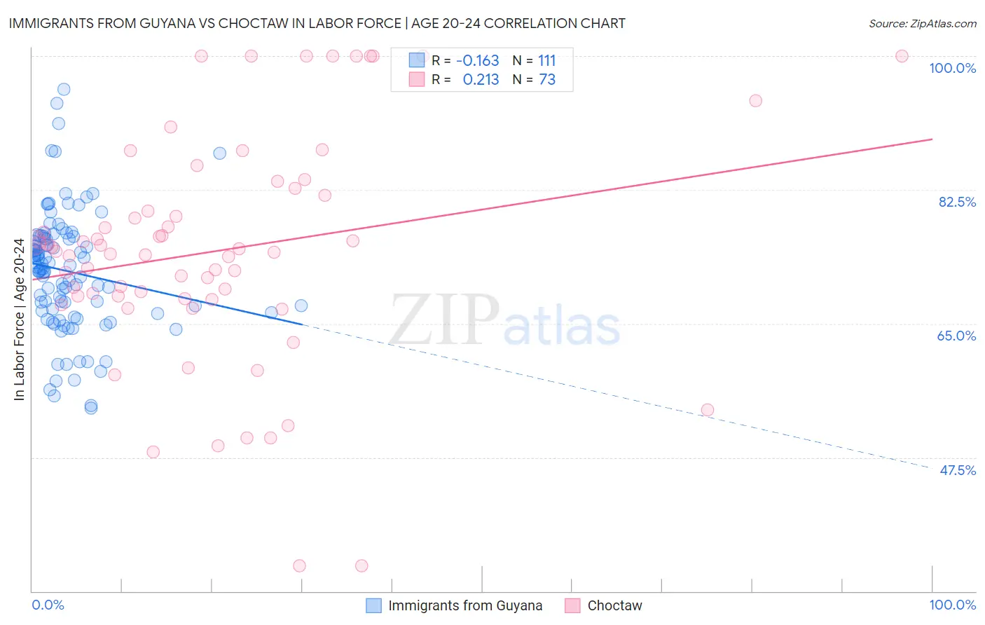 Immigrants from Guyana vs Choctaw In Labor Force | Age 20-24