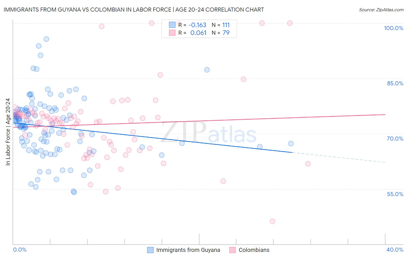 Immigrants from Guyana vs Colombian In Labor Force | Age 20-24