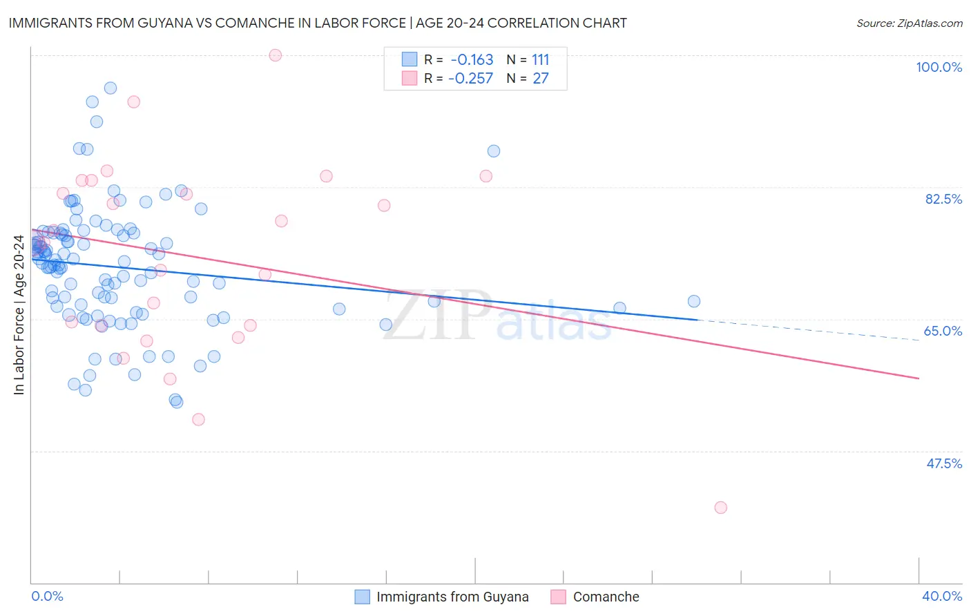 Immigrants from Guyana vs Comanche In Labor Force | Age 20-24