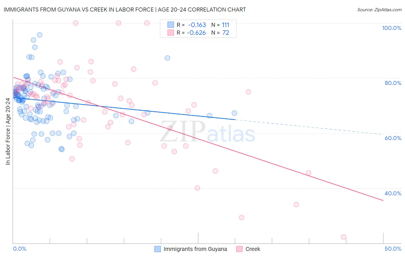 Immigrants from Guyana vs Creek In Labor Force | Age 20-24