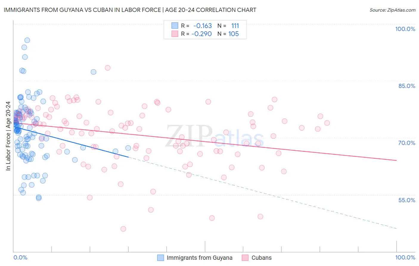 Immigrants from Guyana vs Cuban In Labor Force | Age 20-24
