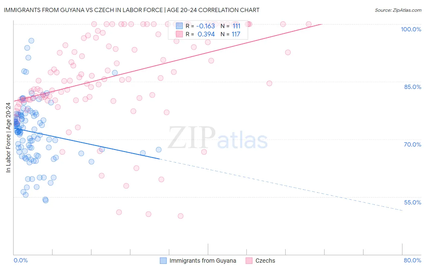 Immigrants from Guyana vs Czech In Labor Force | Age 20-24