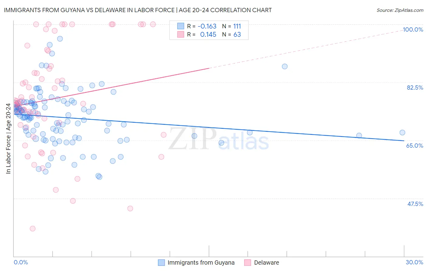 Immigrants from Guyana vs Delaware In Labor Force | Age 20-24