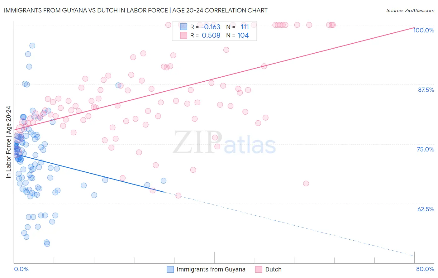 Immigrants from Guyana vs Dutch In Labor Force | Age 20-24