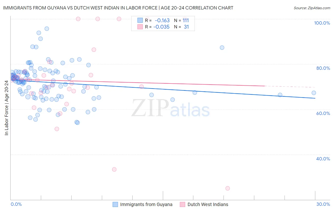 Immigrants from Guyana vs Dutch West Indian In Labor Force | Age 20-24