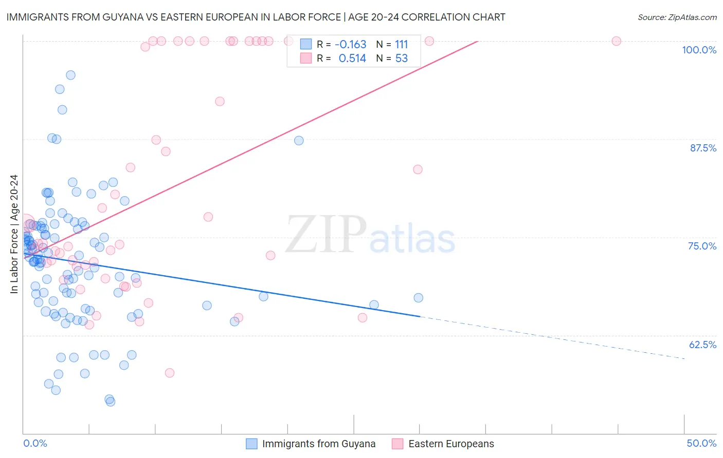 Immigrants from Guyana vs Eastern European In Labor Force | Age 20-24