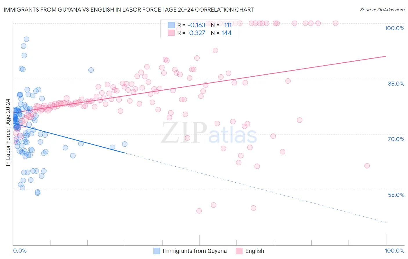 Immigrants from Guyana vs English In Labor Force | Age 20-24
