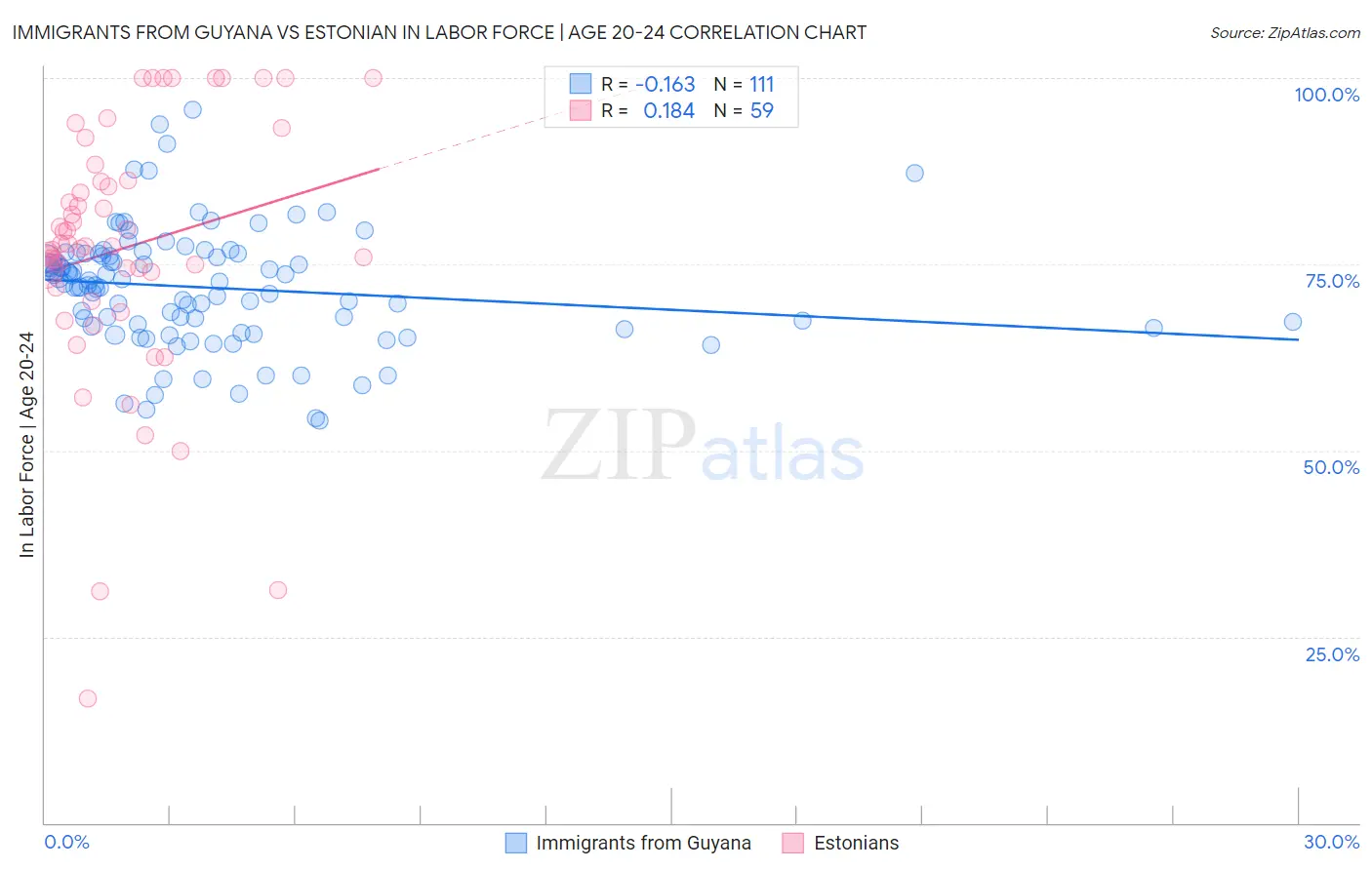 Immigrants from Guyana vs Estonian In Labor Force | Age 20-24