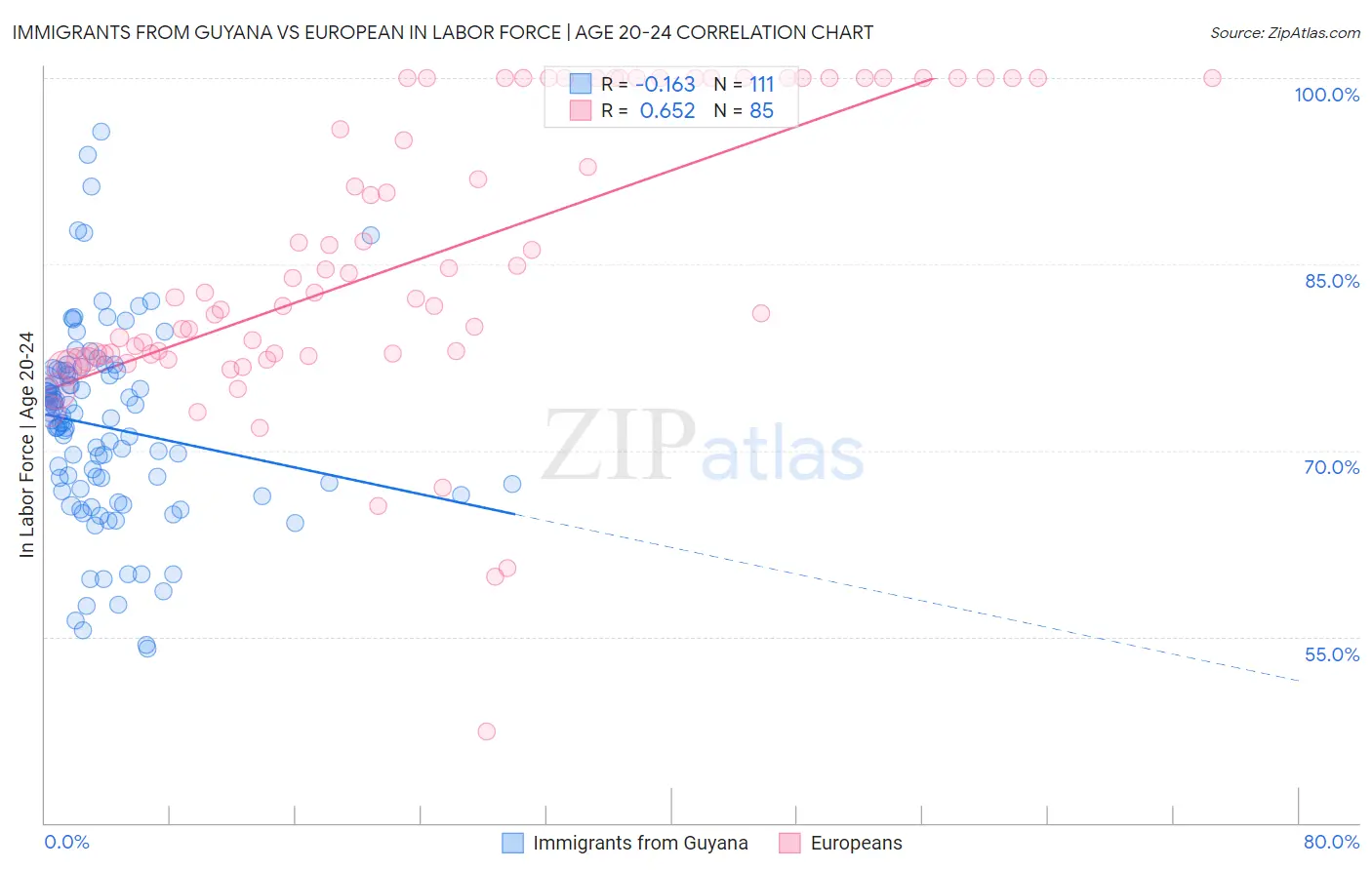 Immigrants from Guyana vs European In Labor Force | Age 20-24