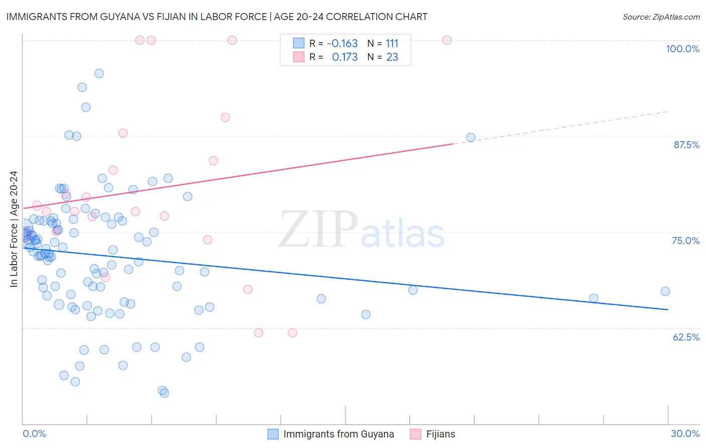 Immigrants from Guyana vs Fijian In Labor Force | Age 20-24