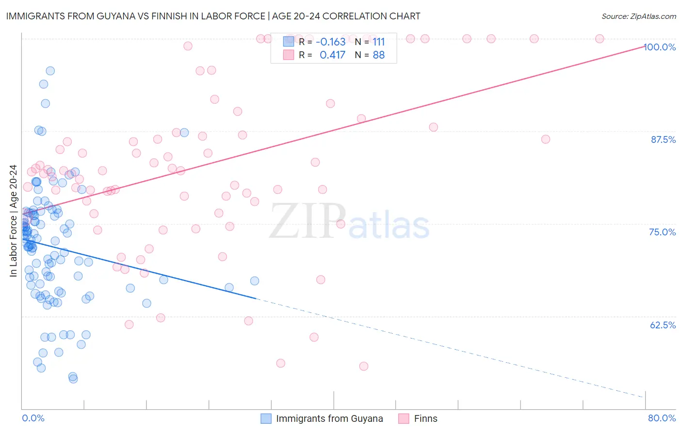 Immigrants from Guyana vs Finnish In Labor Force | Age 20-24