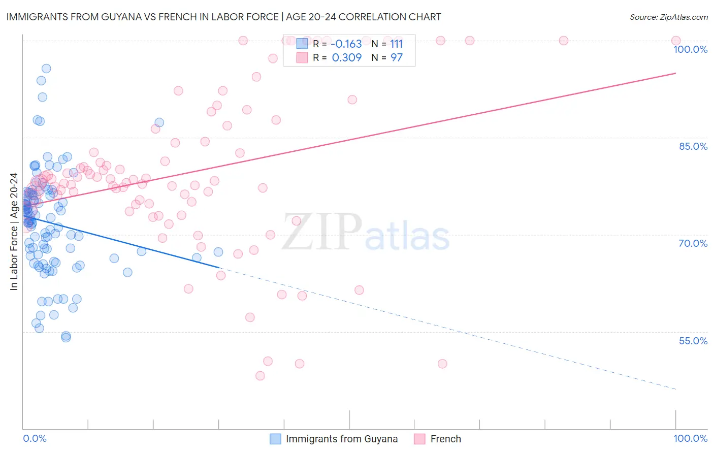 Immigrants from Guyana vs French In Labor Force | Age 20-24
