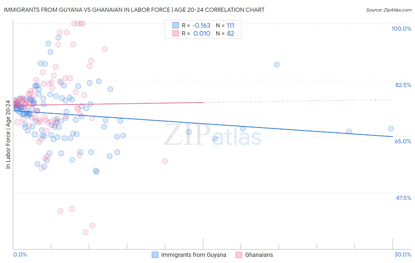 Immigrants from Guyana vs Ghanaian In Labor Force | Age 20-24