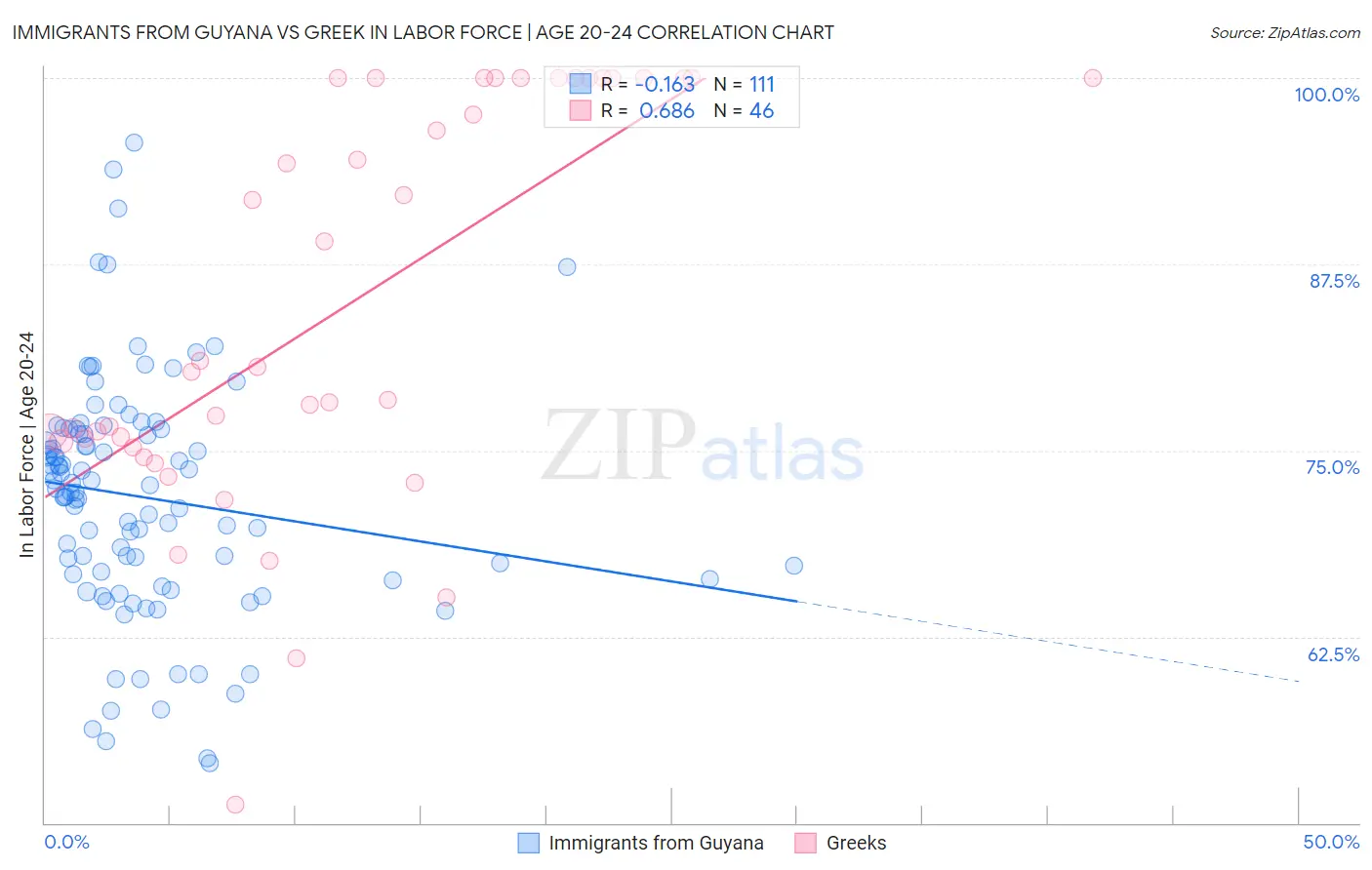 Immigrants from Guyana vs Greek In Labor Force | Age 20-24