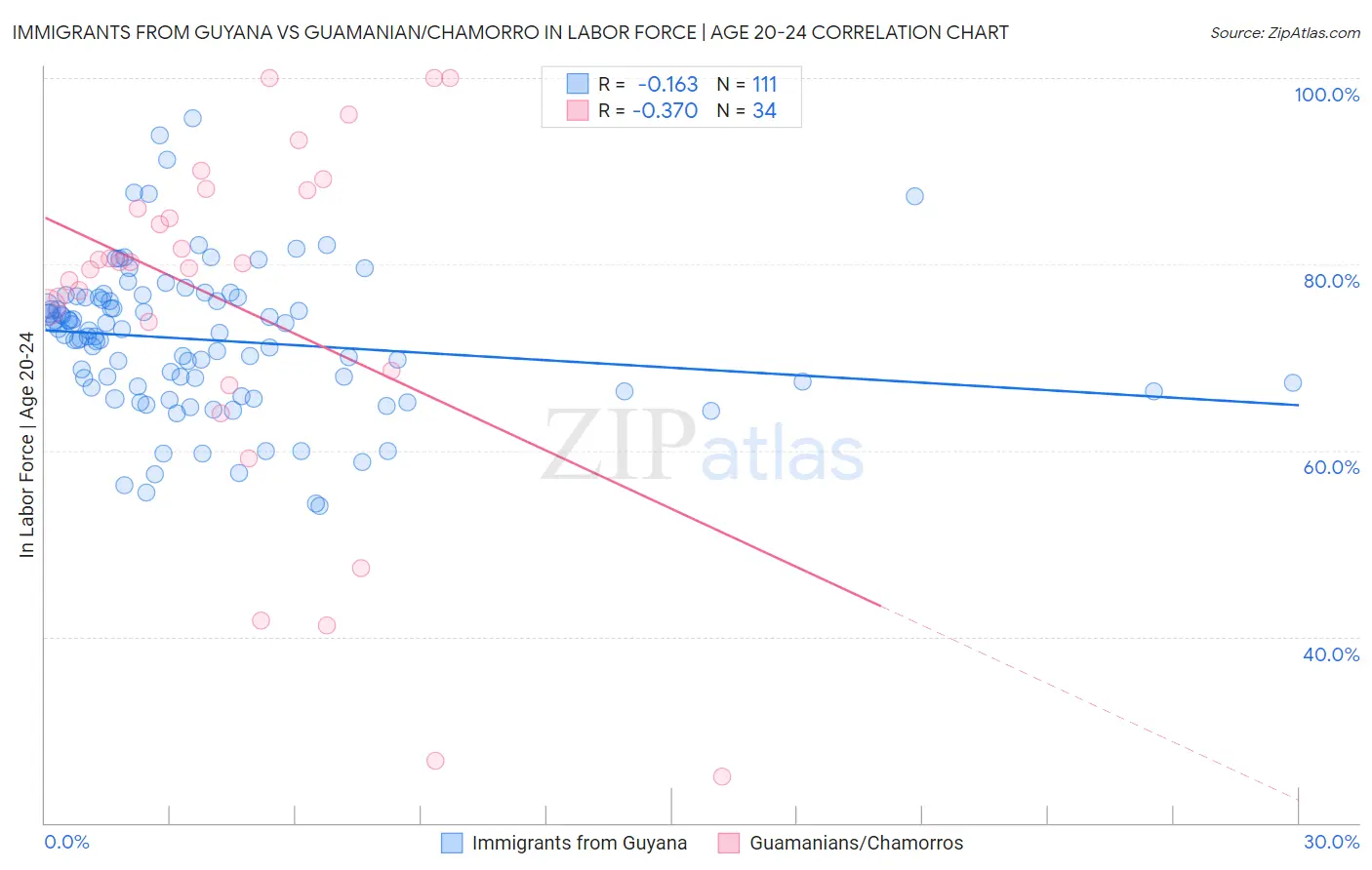 Immigrants from Guyana vs Guamanian/Chamorro In Labor Force | Age 20-24