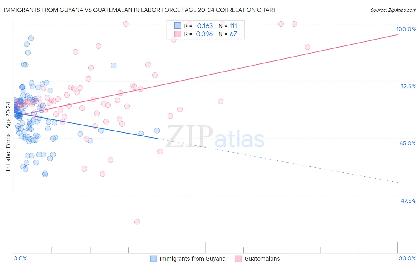 Immigrants from Guyana vs Guatemalan In Labor Force | Age 20-24