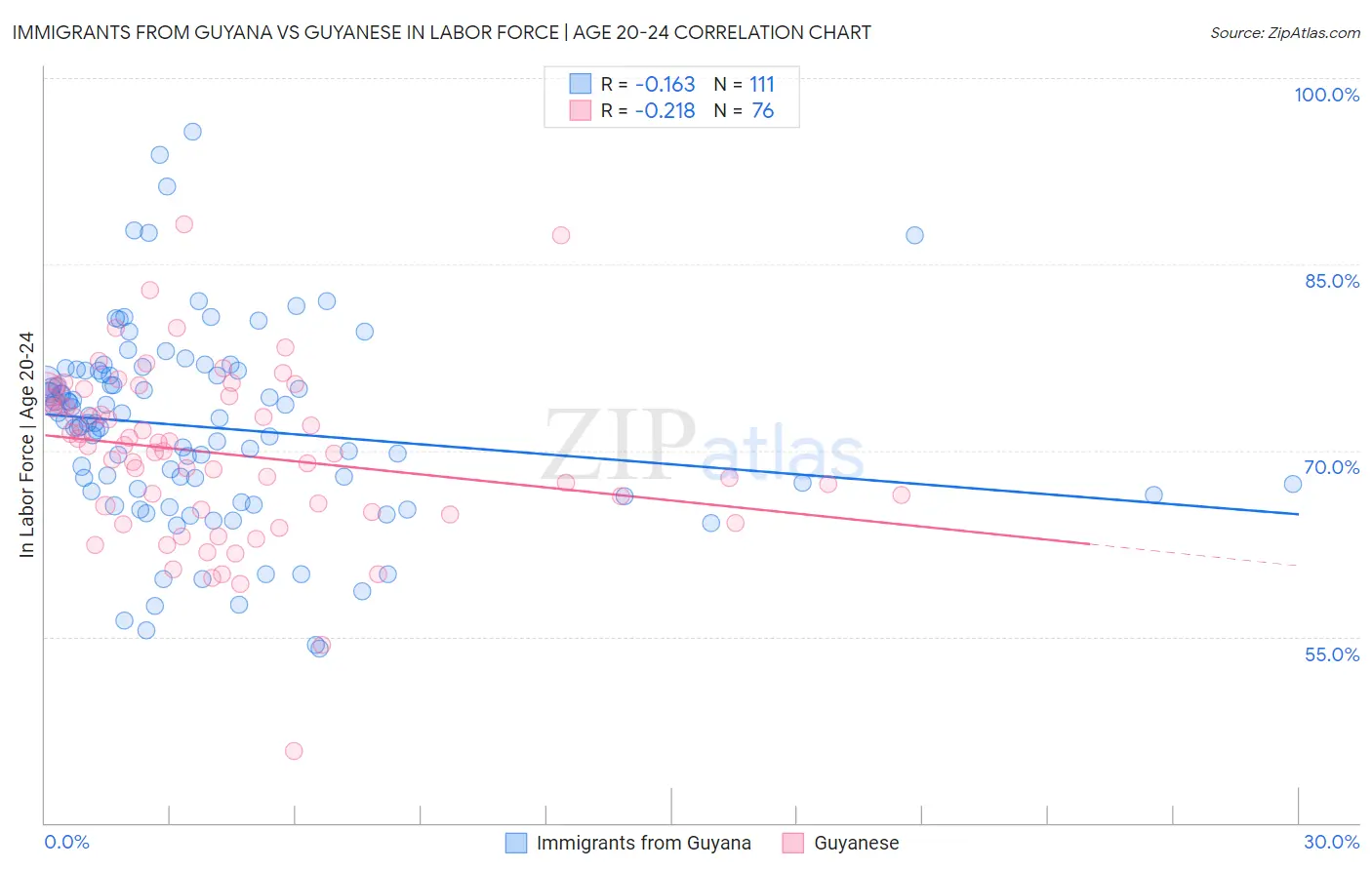 Immigrants from Guyana vs Guyanese In Labor Force | Age 20-24