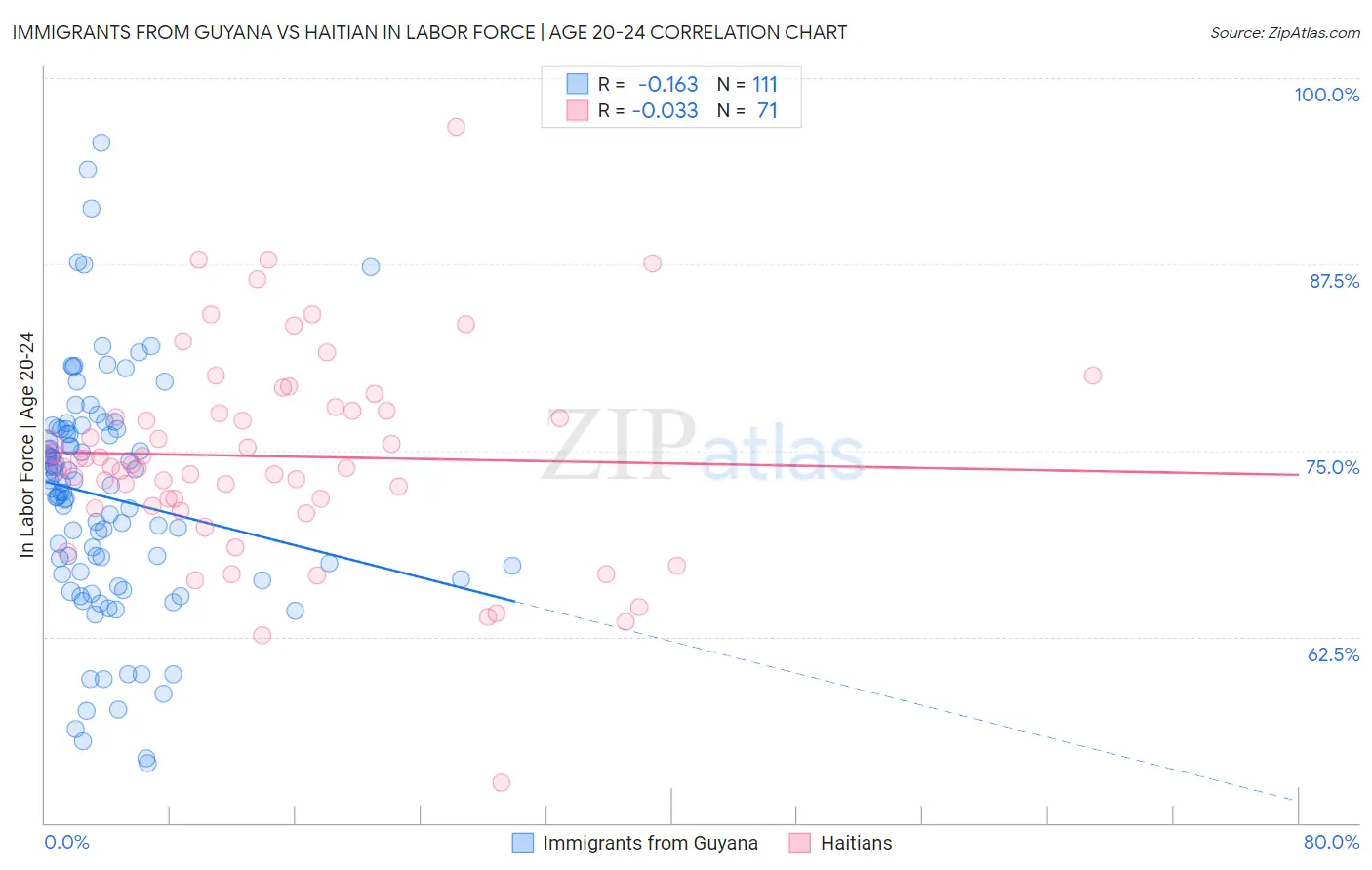 Immigrants from Guyana vs Haitian In Labor Force | Age 20-24