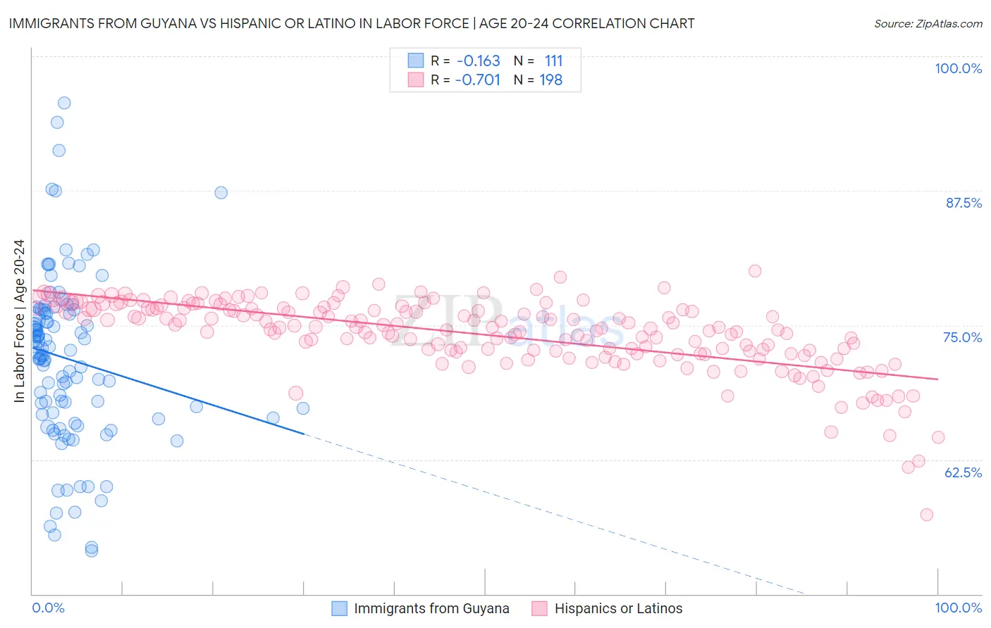 Immigrants from Guyana vs Hispanic or Latino In Labor Force | Age 20-24