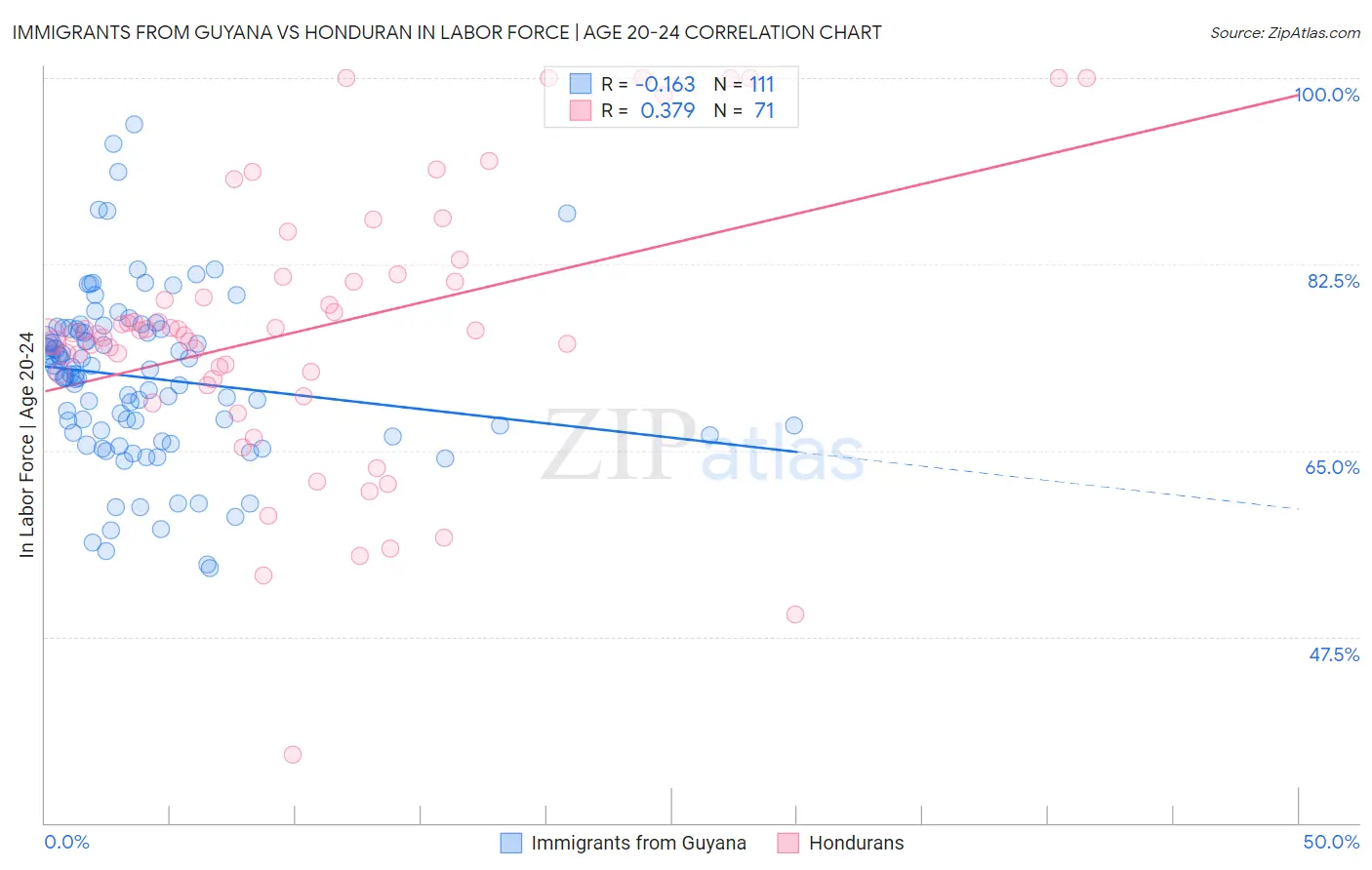Immigrants from Guyana vs Honduran In Labor Force | Age 20-24