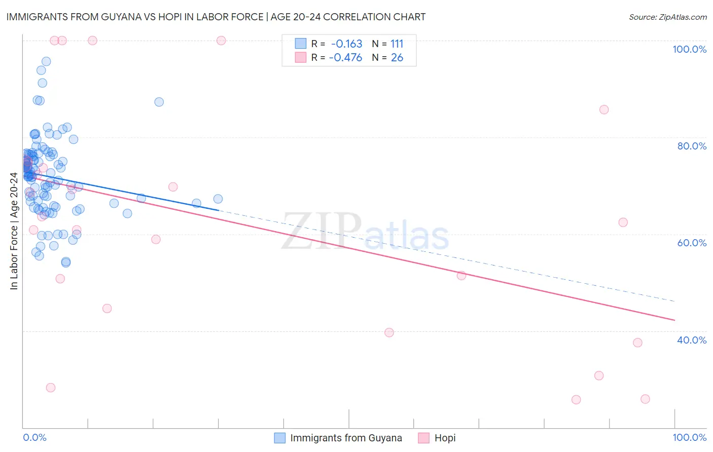 Immigrants from Guyana vs Hopi In Labor Force | Age 20-24