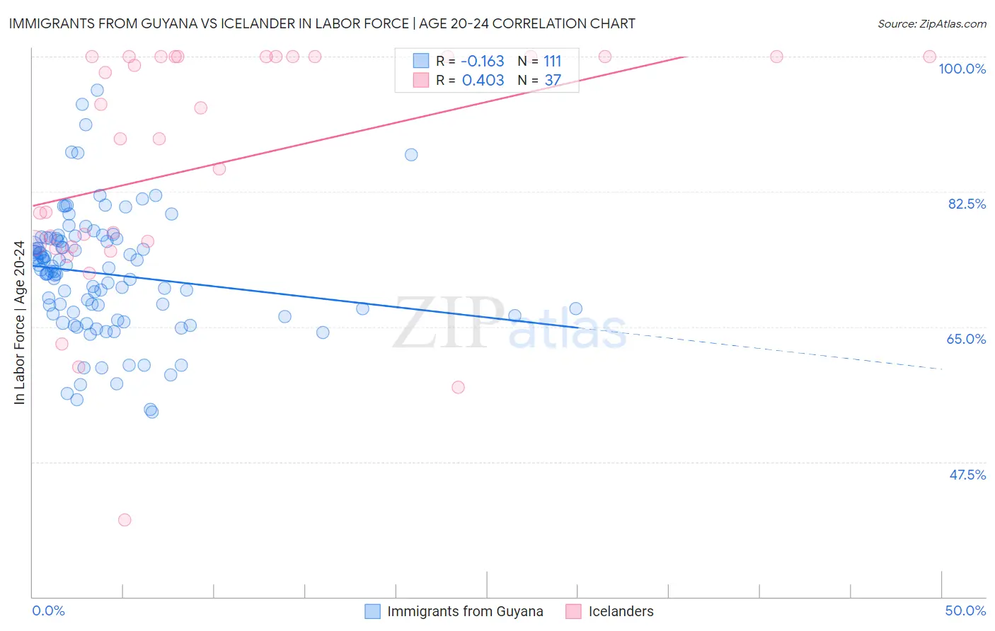 Immigrants from Guyana vs Icelander In Labor Force | Age 20-24