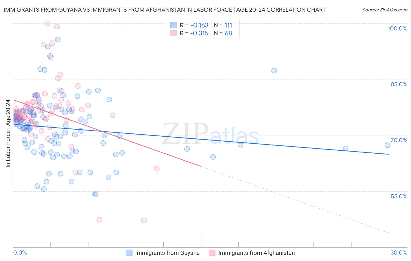 Immigrants from Guyana vs Immigrants from Afghanistan In Labor Force | Age 20-24
