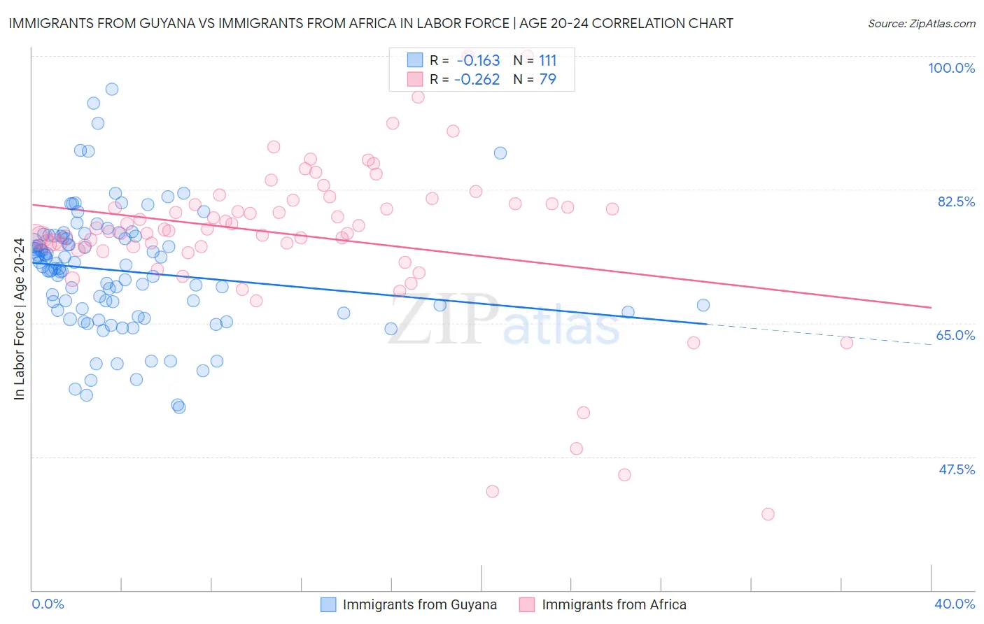Immigrants from Guyana vs Immigrants from Africa In Labor Force | Age 20-24