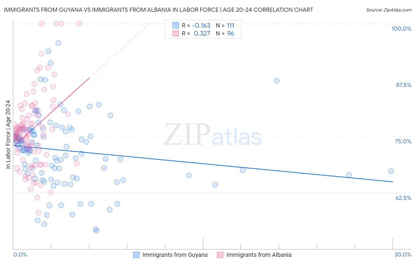 Immigrants from Guyana vs Immigrants from Albania In Labor Force | Age 20-24