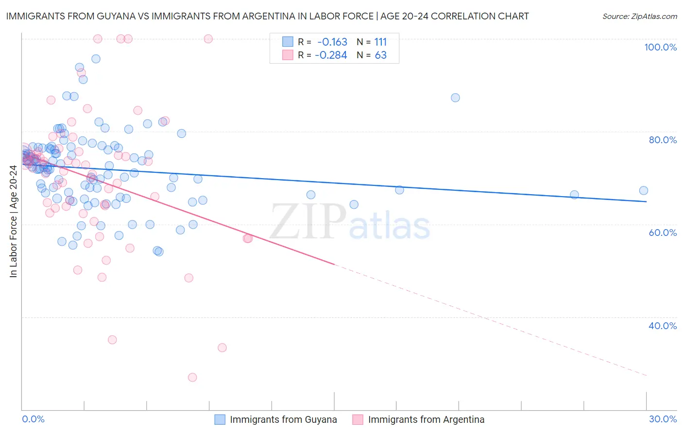 Immigrants from Guyana vs Immigrants from Argentina In Labor Force | Age 20-24