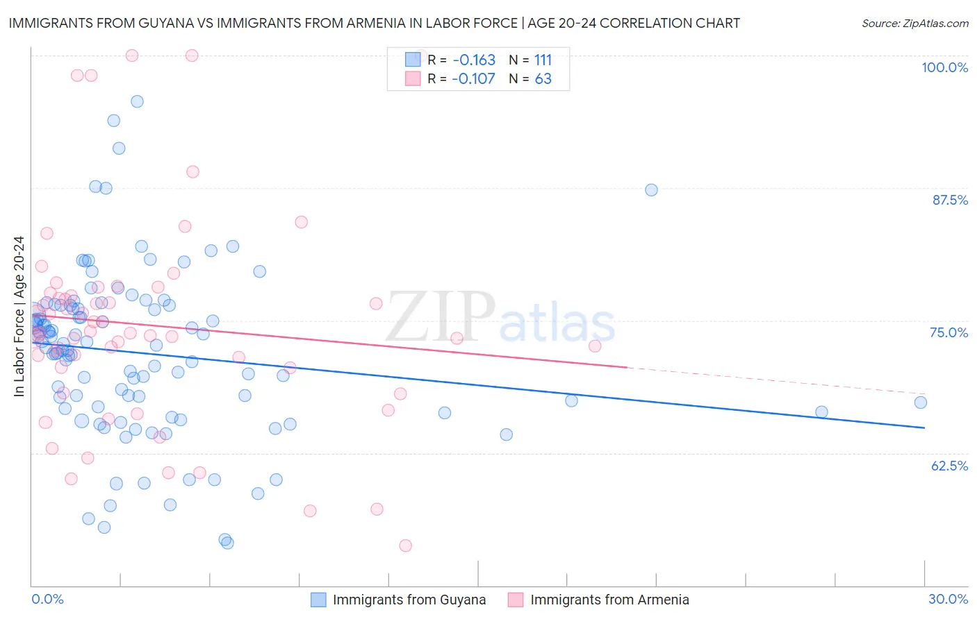 Immigrants from Guyana vs Immigrants from Armenia In Labor Force | Age 20-24