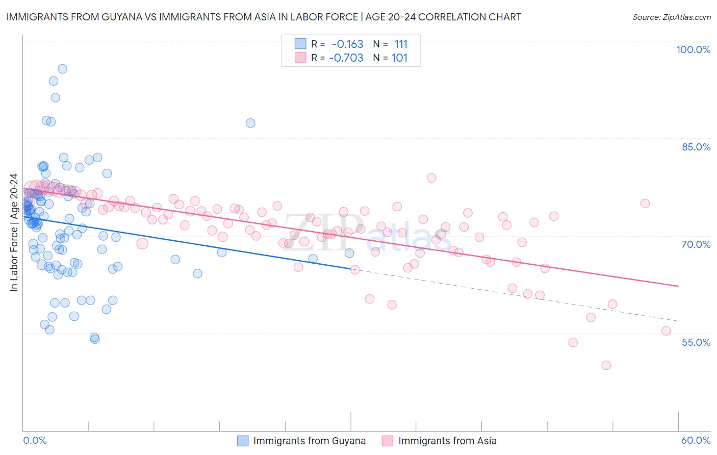 Immigrants from Guyana vs Immigrants from Asia In Labor Force | Age 20-24