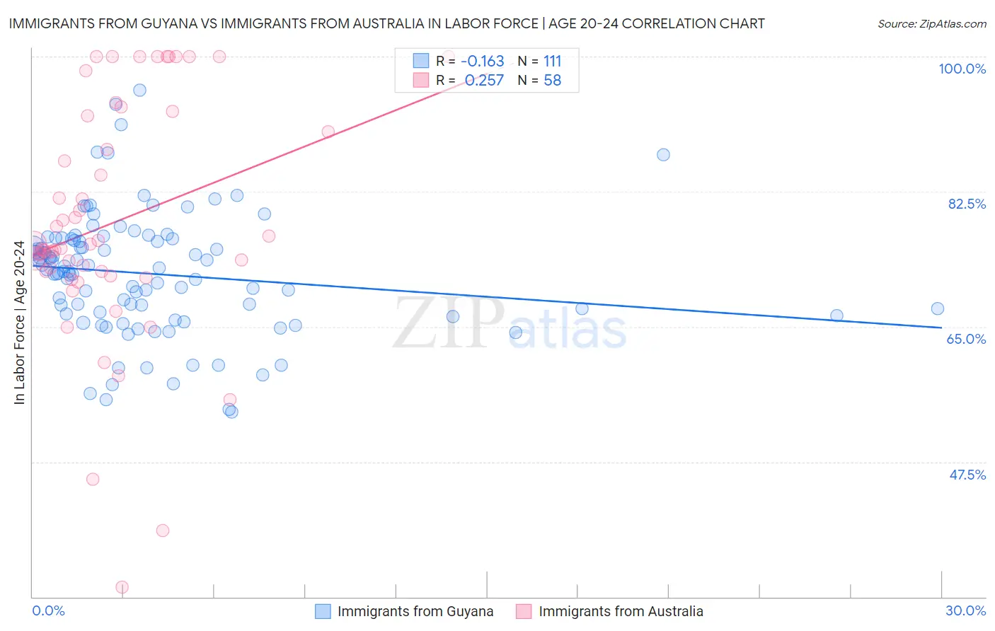 Immigrants from Guyana vs Immigrants from Australia In Labor Force | Age 20-24