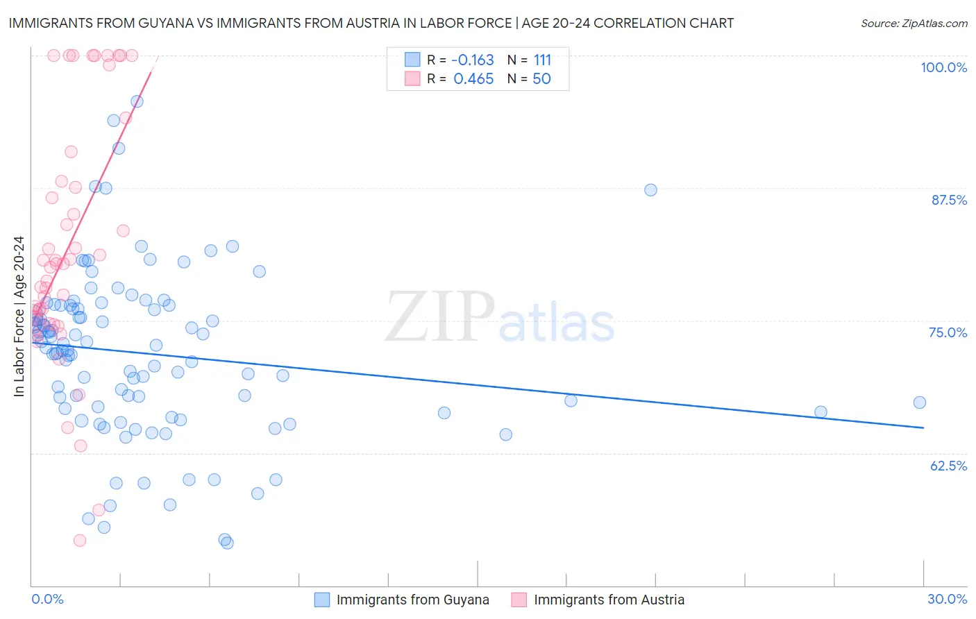 Immigrants from Guyana vs Immigrants from Austria In Labor Force | Age 20-24