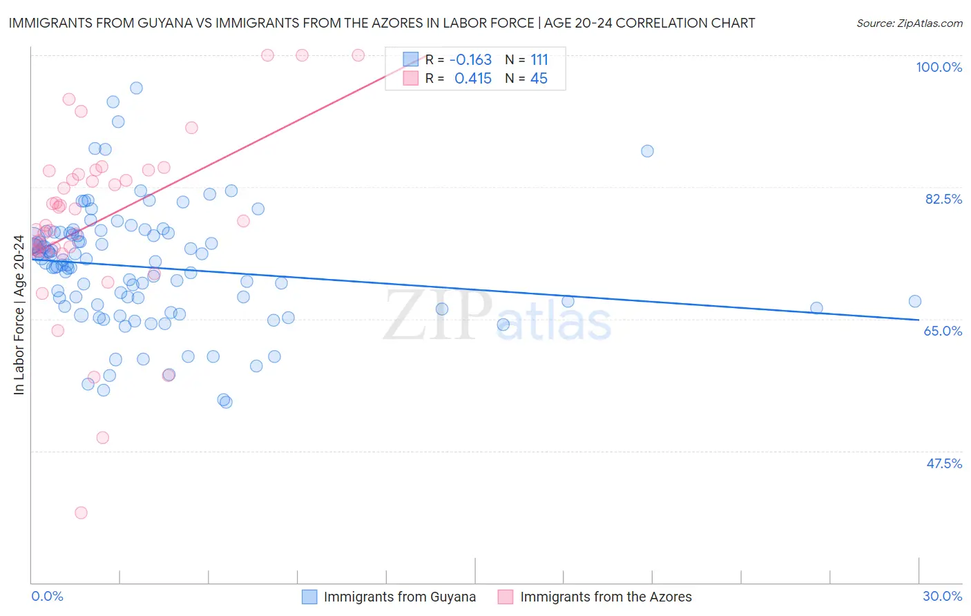 Immigrants from Guyana vs Immigrants from the Azores In Labor Force | Age 20-24