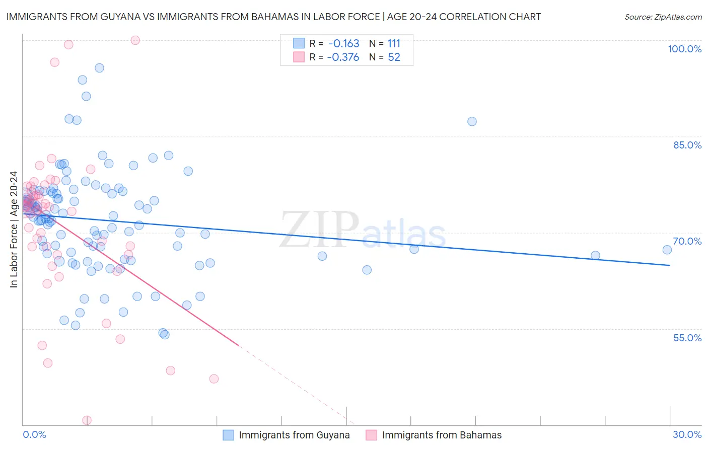 Immigrants from Guyana vs Immigrants from Bahamas In Labor Force | Age 20-24