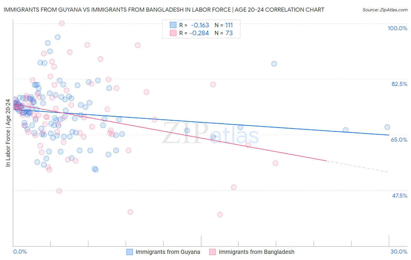 Immigrants from Guyana vs Immigrants from Bangladesh In Labor Force | Age 20-24