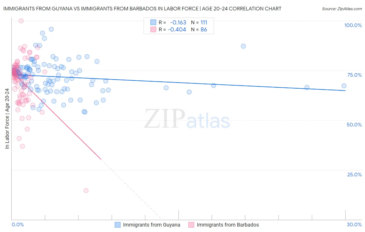 Immigrants from Guyana vs Immigrants from Barbados In Labor Force | Age 20-24