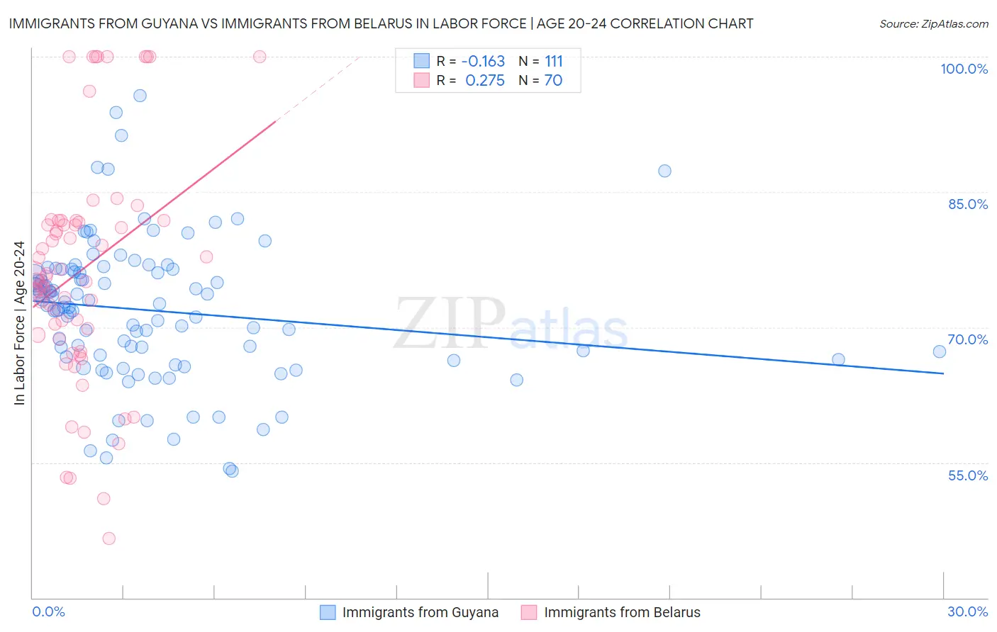 Immigrants from Guyana vs Immigrants from Belarus In Labor Force | Age 20-24