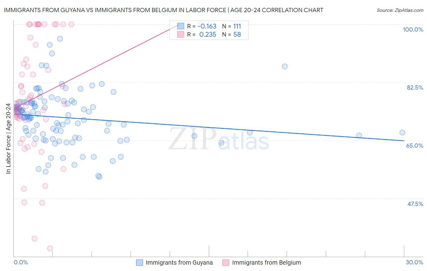 Immigrants from Guyana vs Immigrants from Belgium In Labor Force | Age 20-24