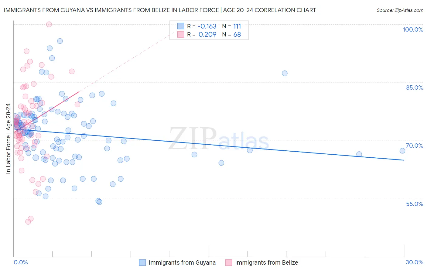 Immigrants from Guyana vs Immigrants from Belize In Labor Force | Age 20-24
