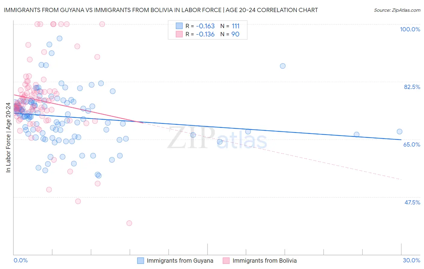 Immigrants from Guyana vs Immigrants from Bolivia In Labor Force | Age 20-24
