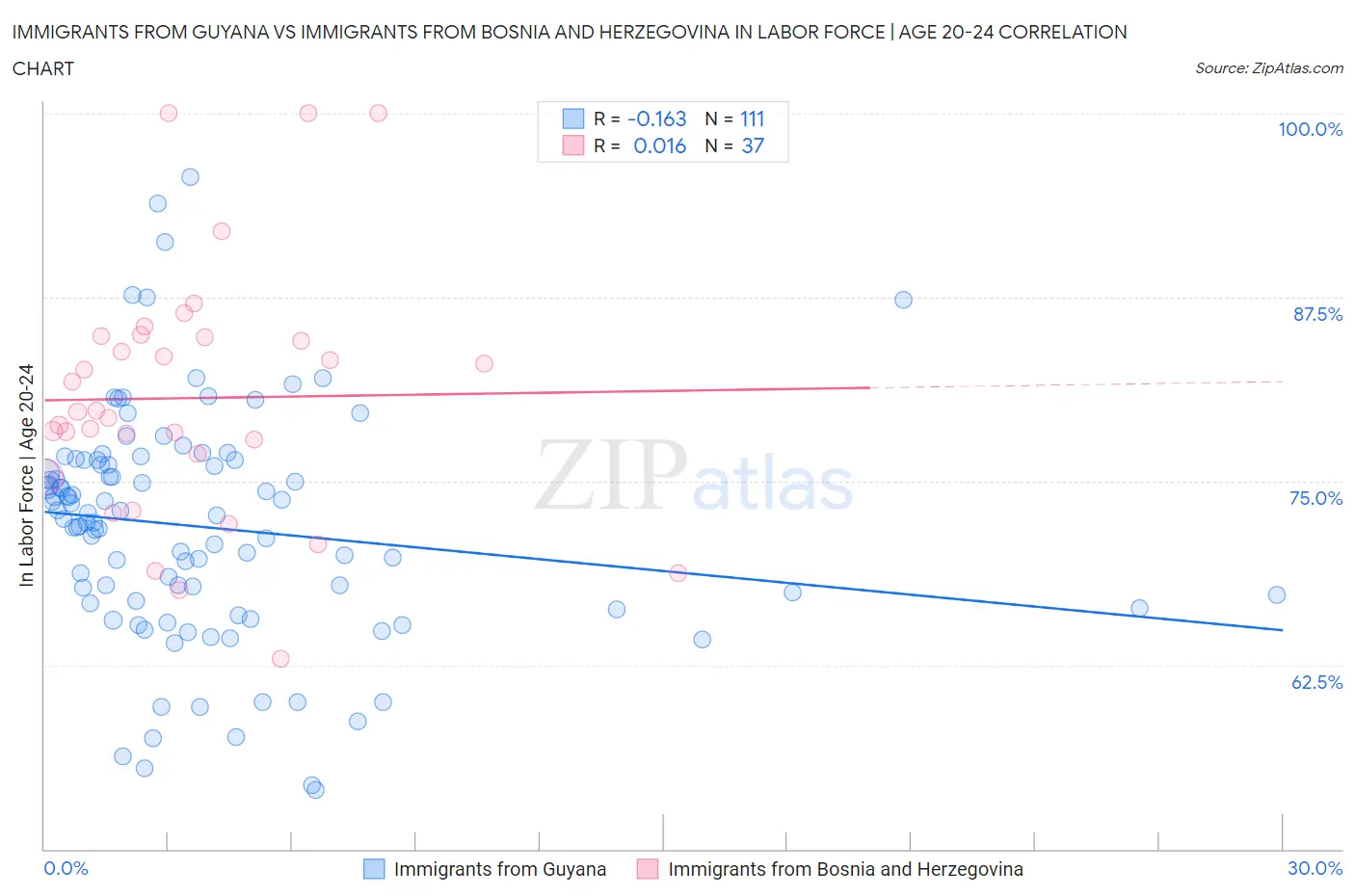Immigrants from Guyana vs Immigrants from Bosnia and Herzegovina In Labor Force | Age 20-24