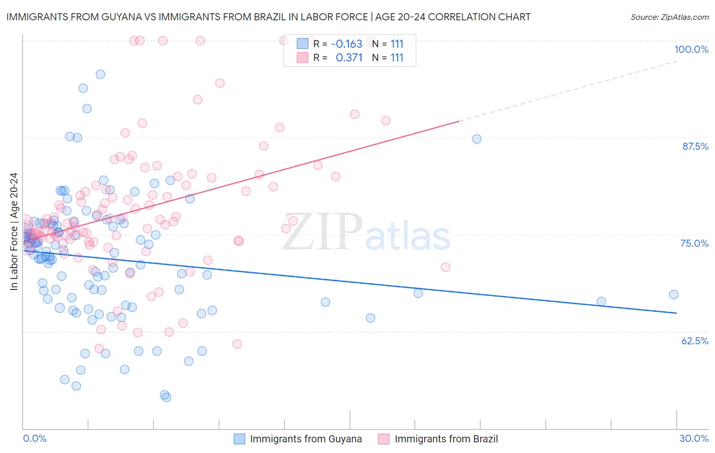 Immigrants from Guyana vs Immigrants from Brazil In Labor Force | Age 20-24